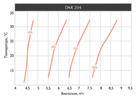 График производительности  осушителя воздуха для бассейнов cерии Riviera DAR 204