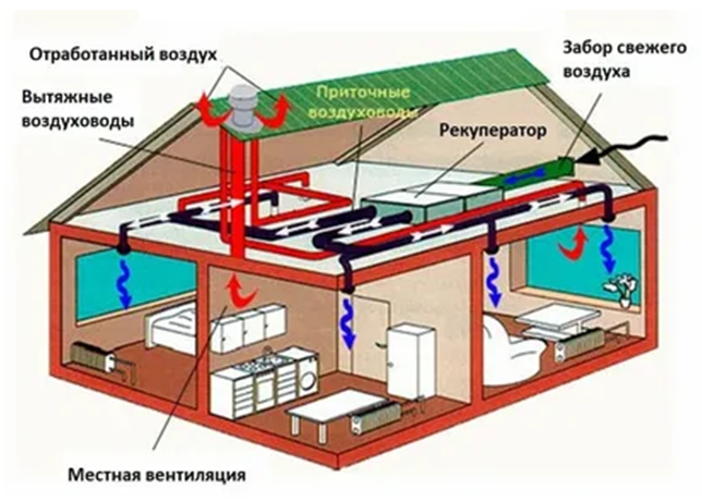Вентиляция в частном доме: выбор типа системы вентиляции и оборудования |  Статьи Свежий возудух