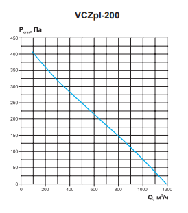 Канальный вентилятор серии VCZpl 200